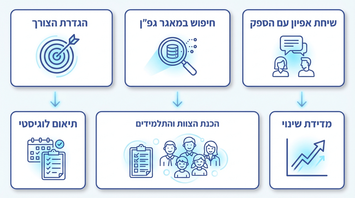בדיקות חשובות לפני בחירת ספק לפעילות גיבוש בית ספרית – בטיחות וניסיון