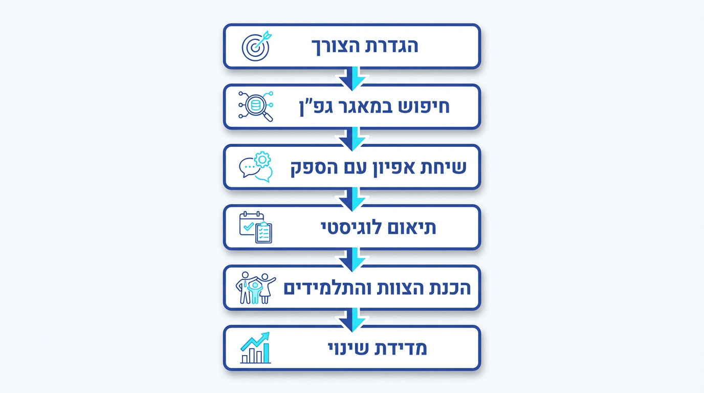 מנחה מלווה צוות הוראה בתהליך פיתוח מקצועי מותאם ומעמיק
