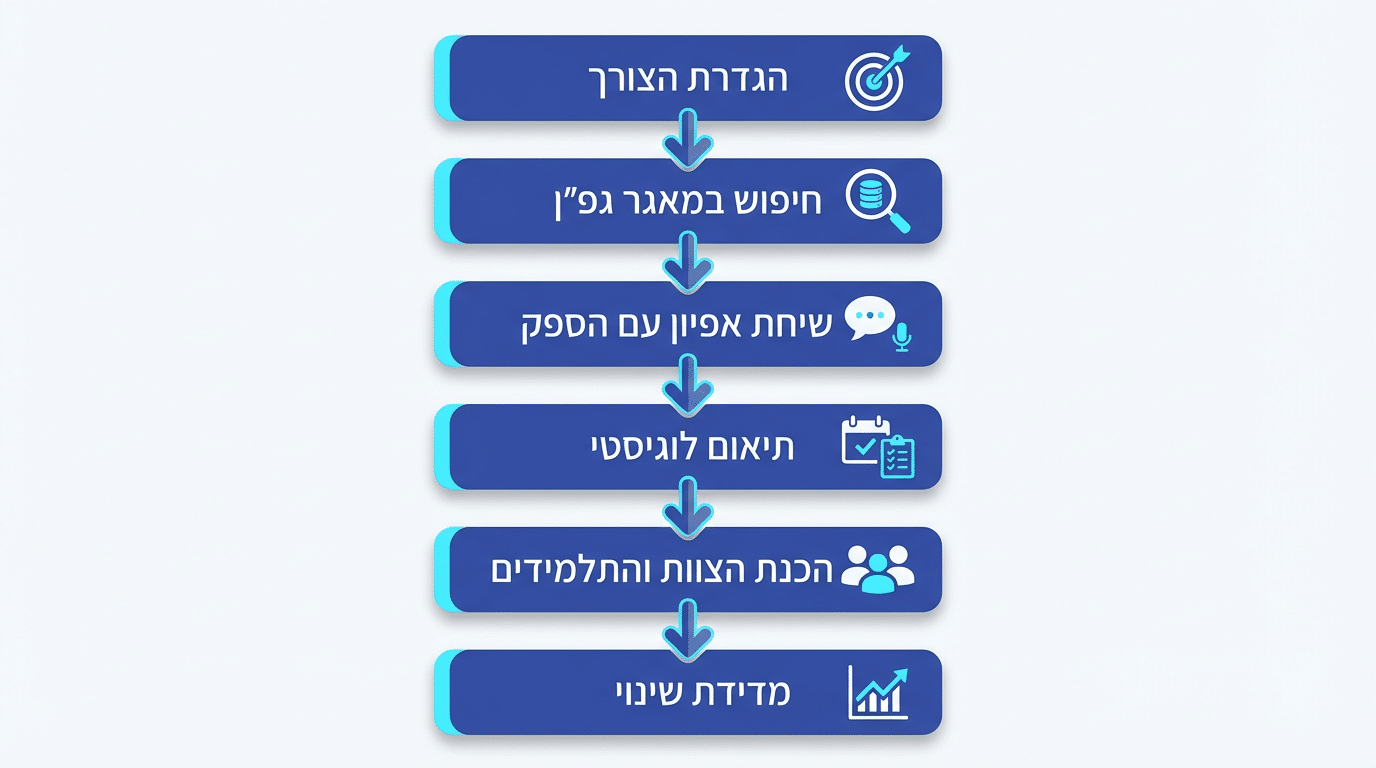 יום שיא בית ספרי – בניית חוויה משותפת לכל השכבה