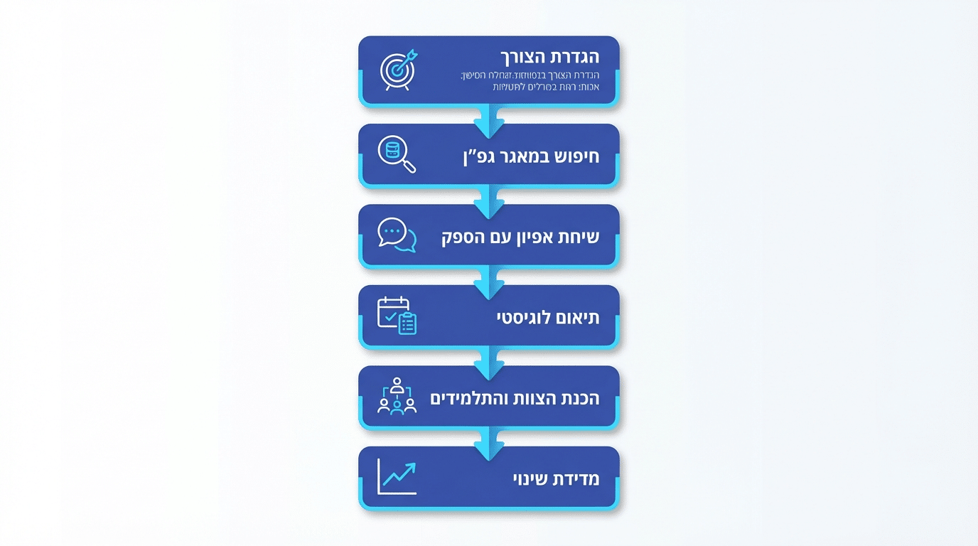 הרגלי למידה חיוביים לילדים באמצעות שגרה עקבית
