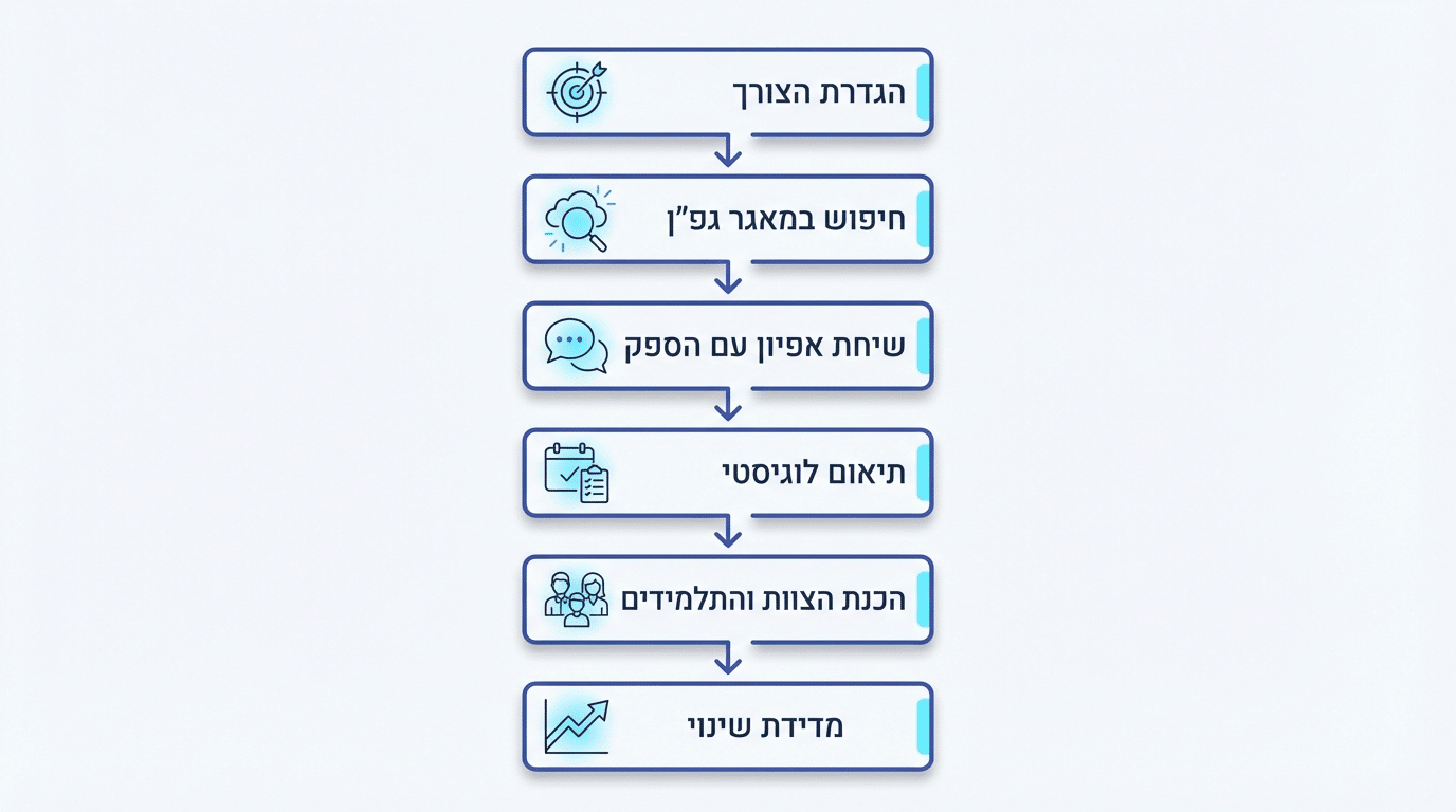תהליך הזמנת תוכנית חינוכית לחג מהשלב הראשון ועד הפעילות