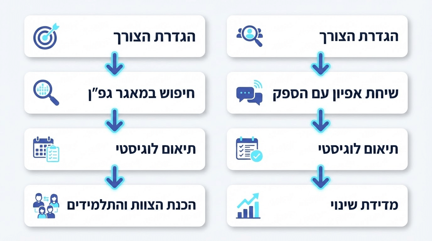 השלבים הבאים להזמנת סדנת גפ