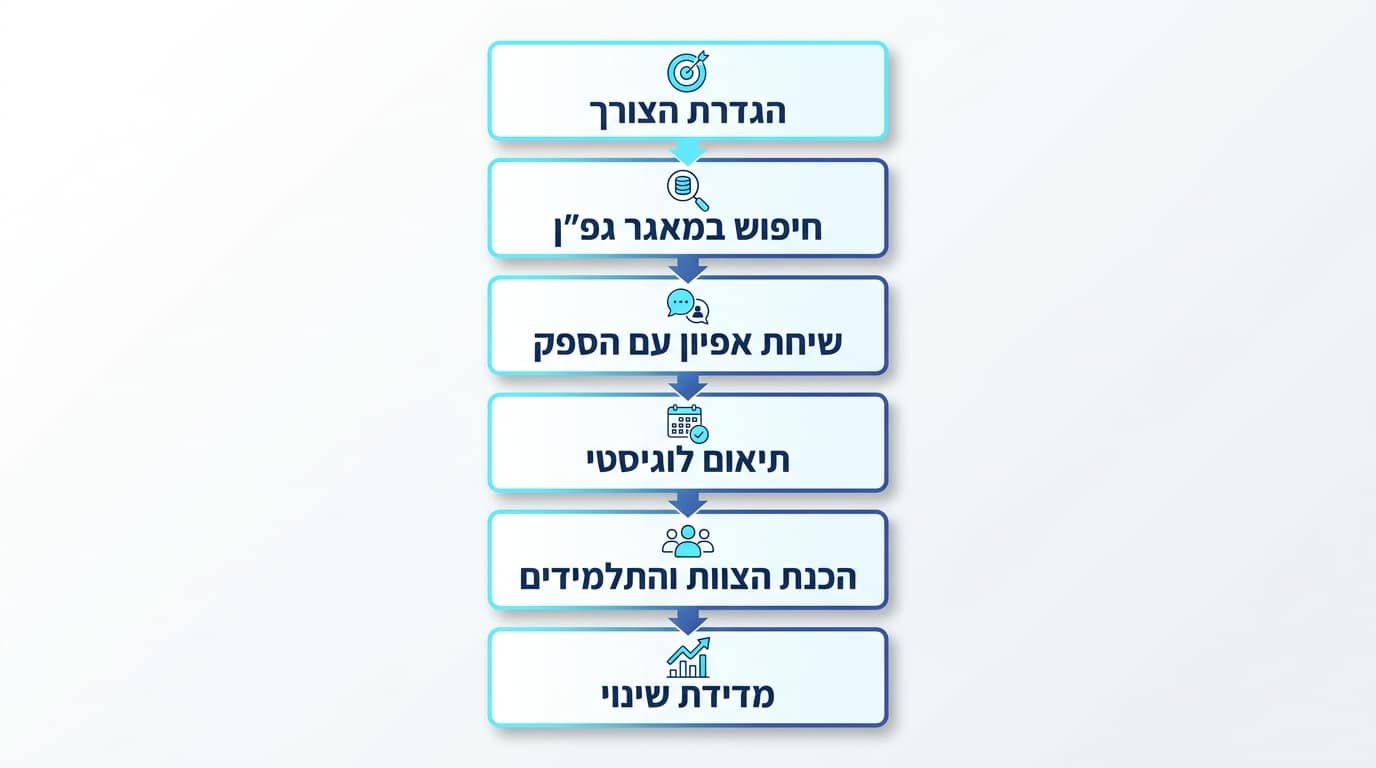 הצעדים הבאים להזמנת תוכנית גפ