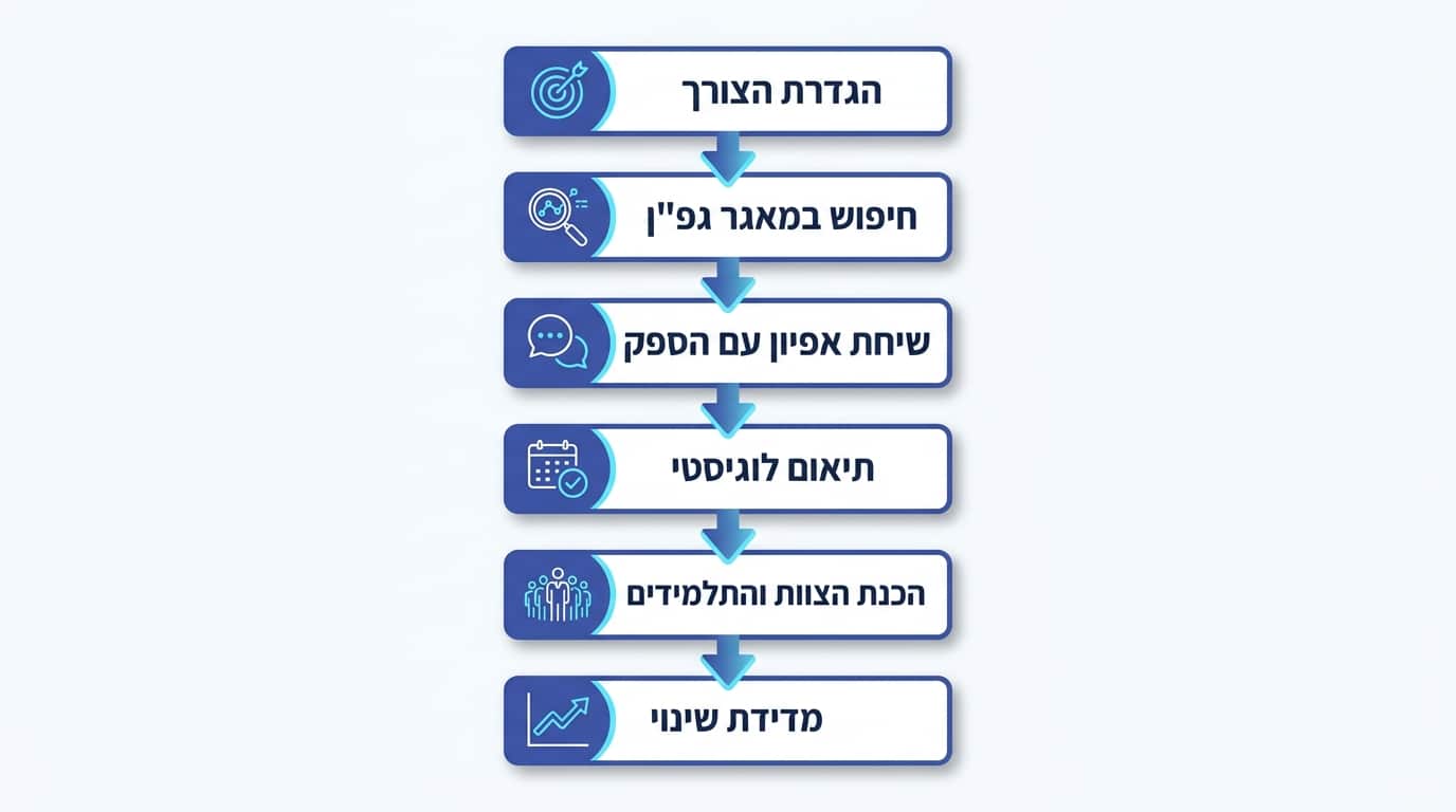 השלבים הבאים להזמנת סדנה שמשאירה שינוי מתמשך
