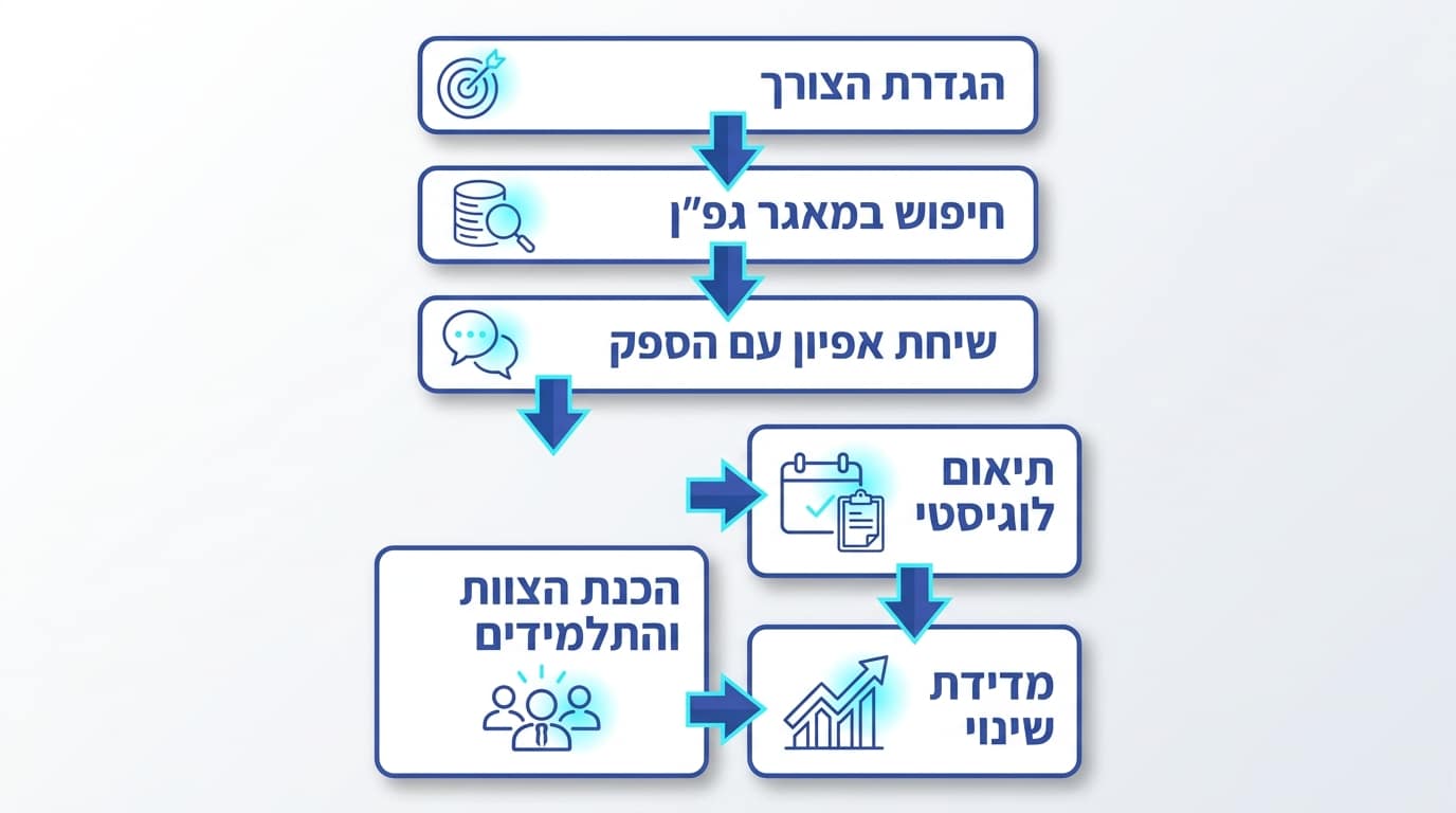 צעדים הבאים להזמנת סדנה שמשאירה חותם