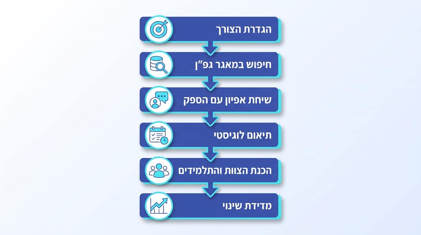 הצעדים הבאים להזמנת תוכנית גפ