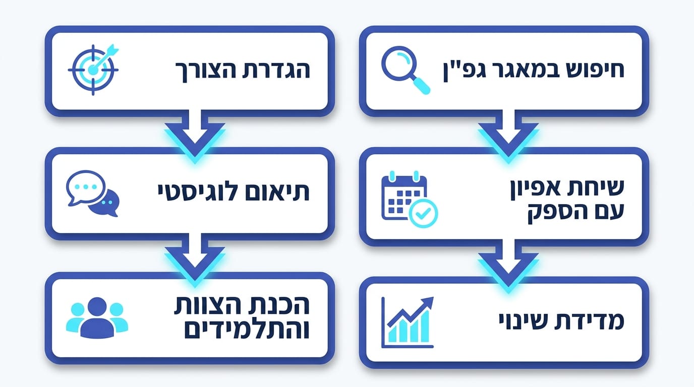 מסע חינוכי של דרך הכדור בבית ספר יסודי המשלב תנועה ספורט וערכים לשינוי אקלימי מתמשך