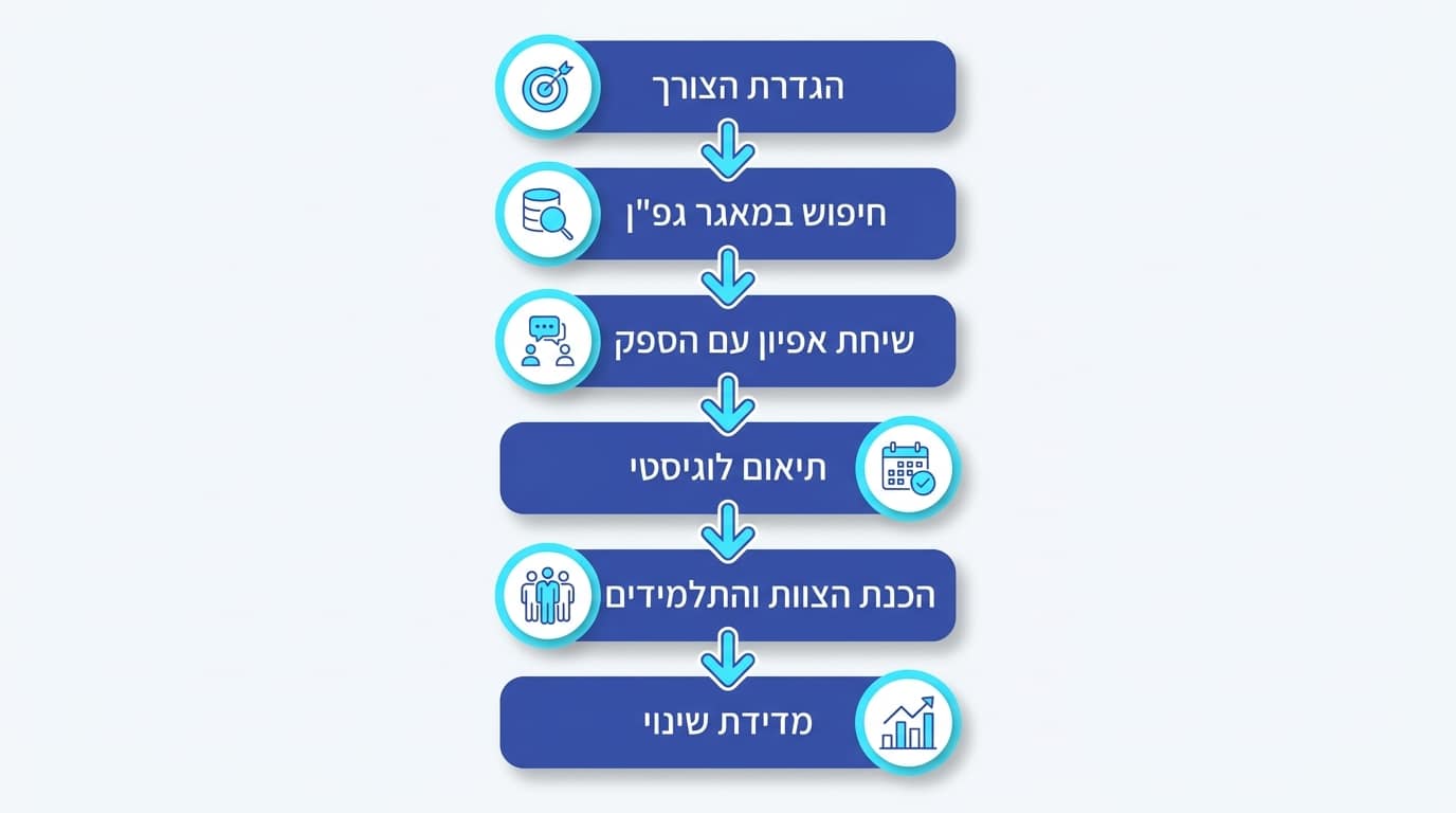 השלבים הבאים להזמנת סדנה עם השפעה מתמשכת