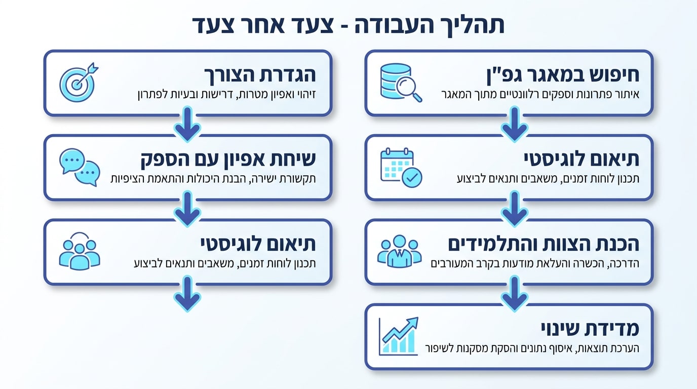 הצעדים הבאים להזמנת סדנה שמשאירה שינוי לאורך זמן