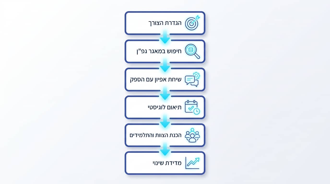 הצעדים הבאים להזמנת סדנה שמשאירה שינוי אמיתי