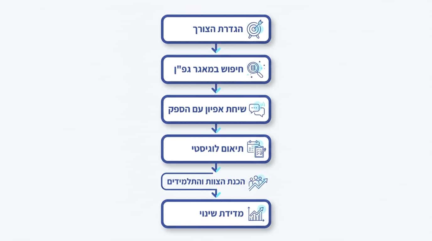 בניית אקלים חברתי חיובי לאורך זמן בחטיבת ביניים