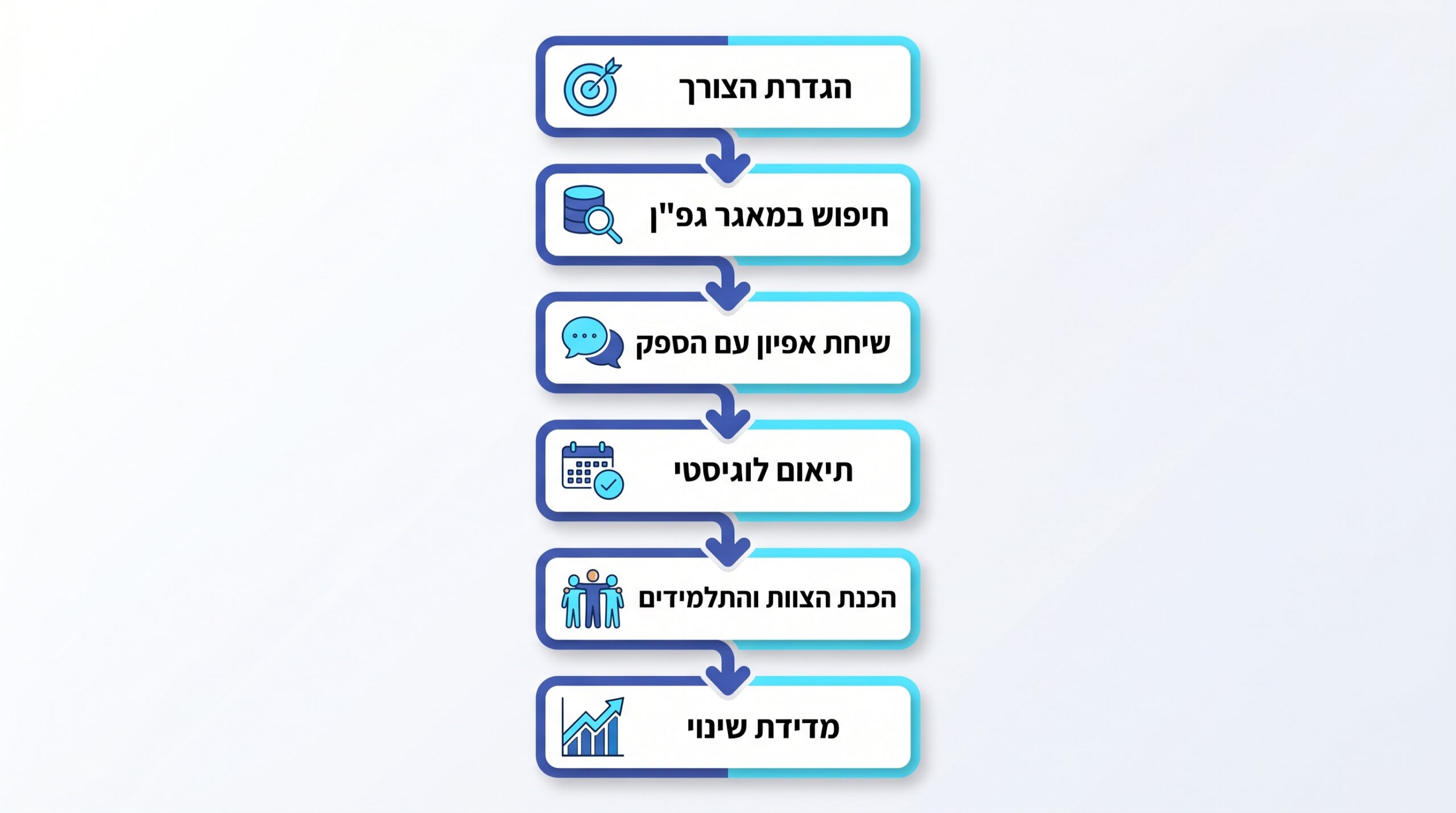 תהליך הכנה לשירות בשלבים - מכיתה ט' עד כיתה י\