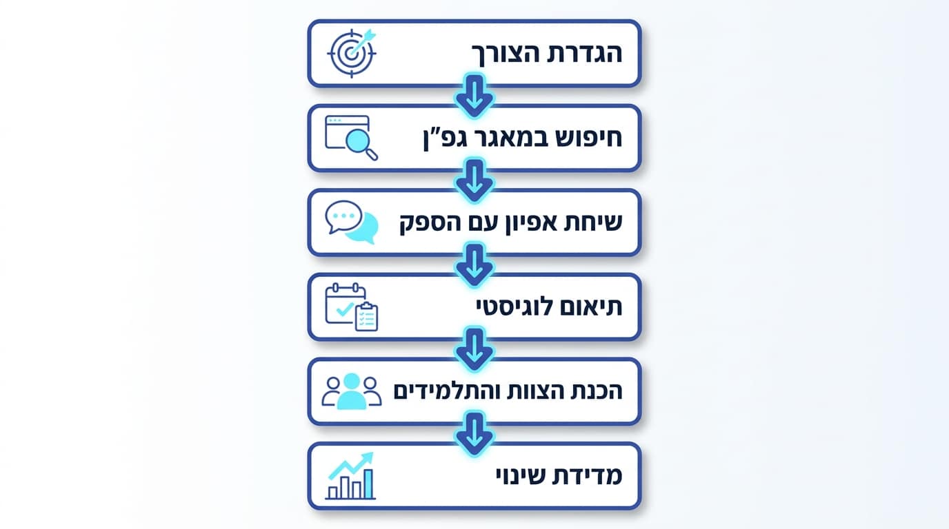 שינוי מנהיגותי אמיתי – תלמידים מובילים יוזמות שנשארות לאורך זמן