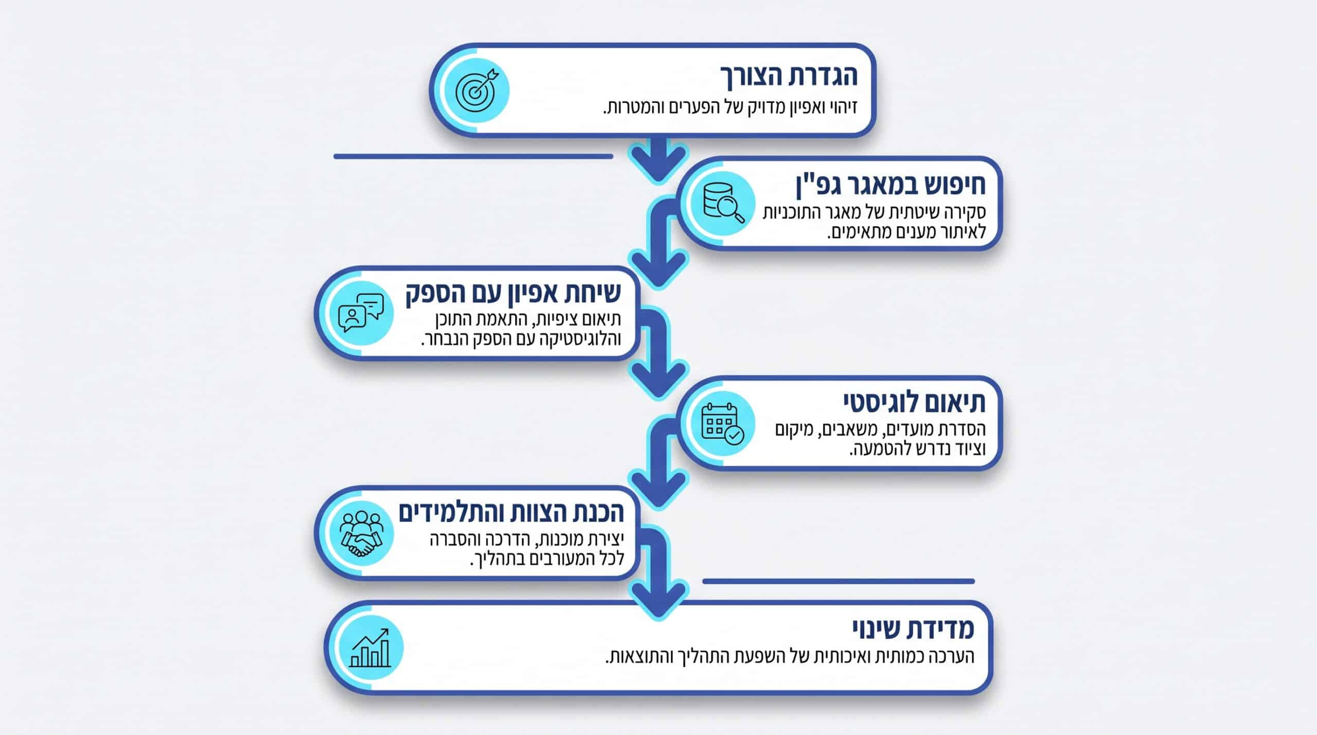 הצעדים הבאים להזמנת סדנה שמשאירה שינוי אמיתי ומתמשך
