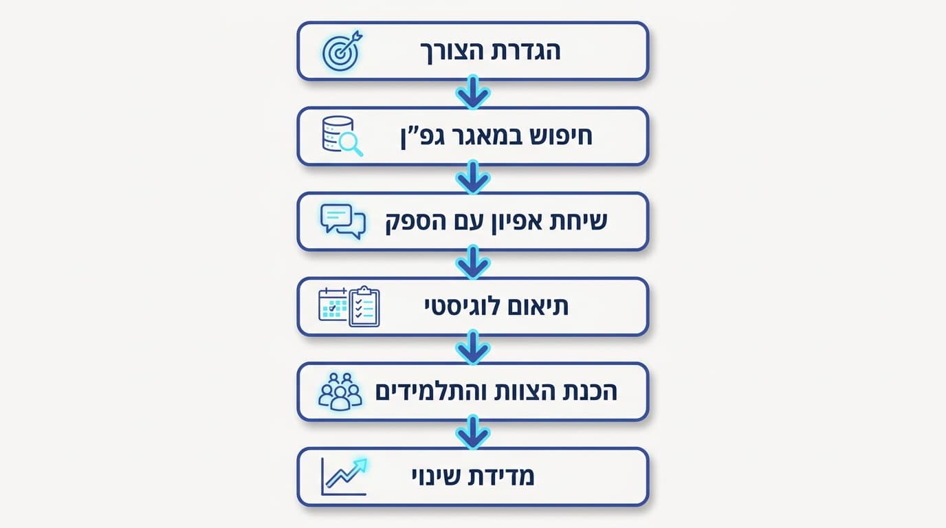 בחירת ספק נכון לסדנת גיבוש צוות מורים – הצעדים הבאים