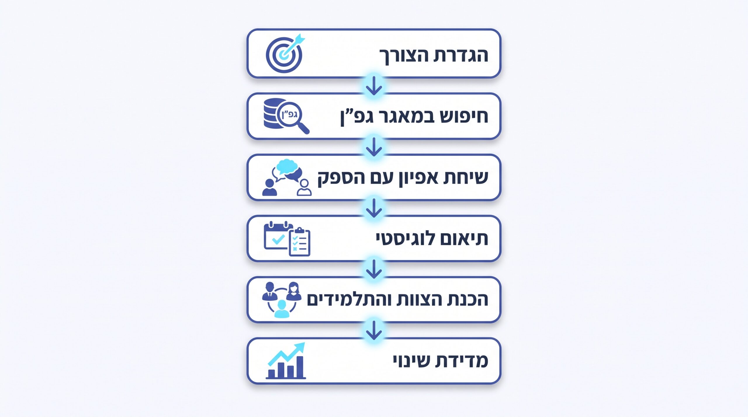 בניית סביבת למידה שמעודדת התמדה ולמידה משמעותית לאורך זמן