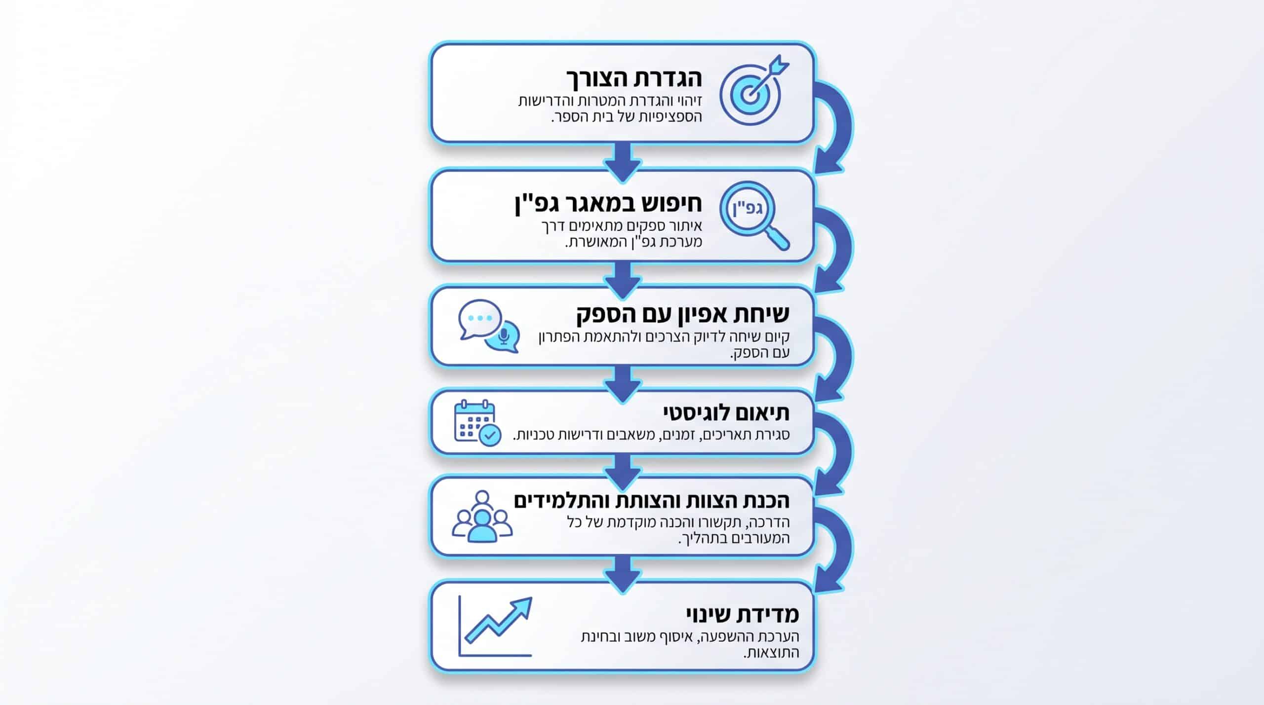 הצעד הבא להזמנת השתלמות מורים תודעת צמיחה עם דרך הכדור