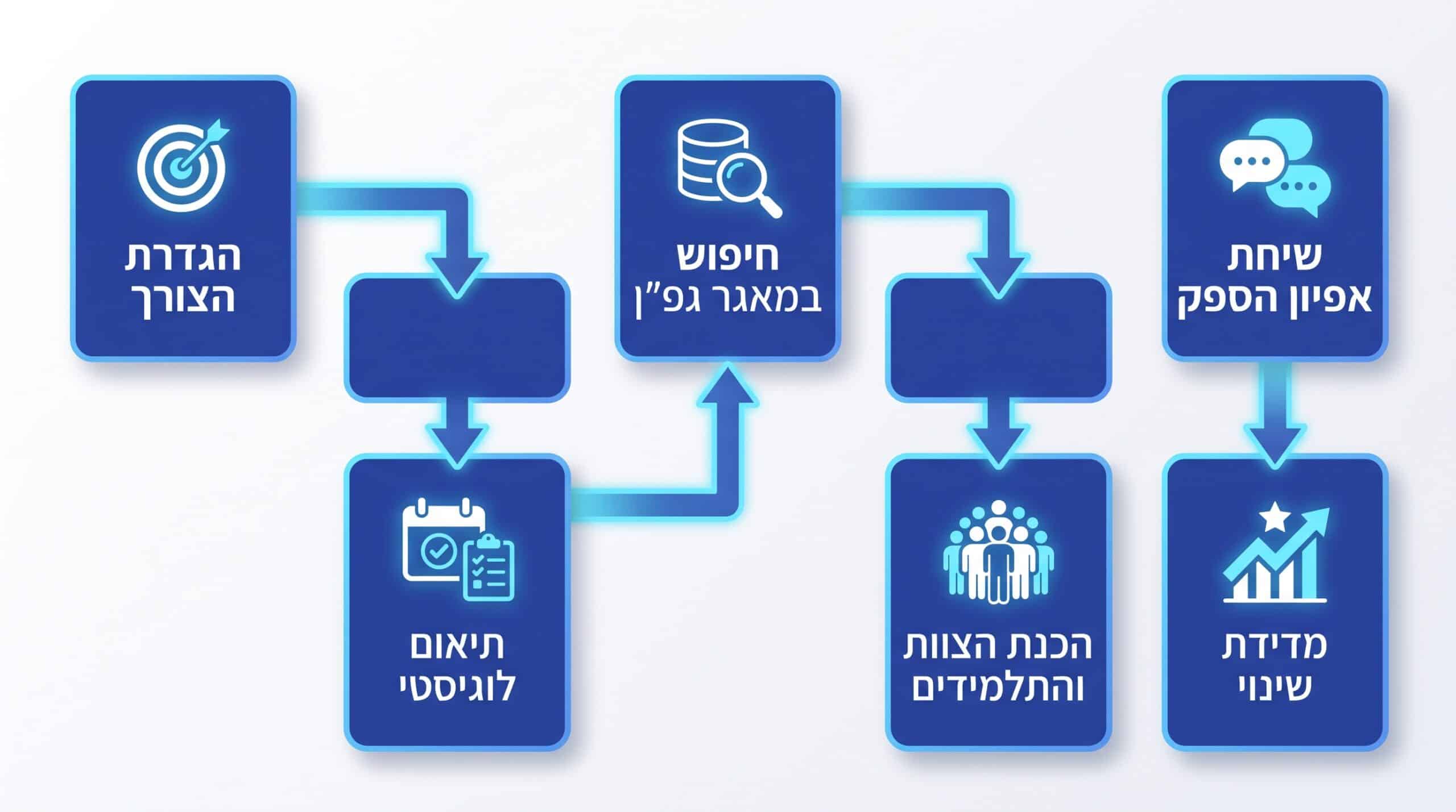 תהליך חיצוני מקצועי לשיפור עבודת צוות בבית הספר