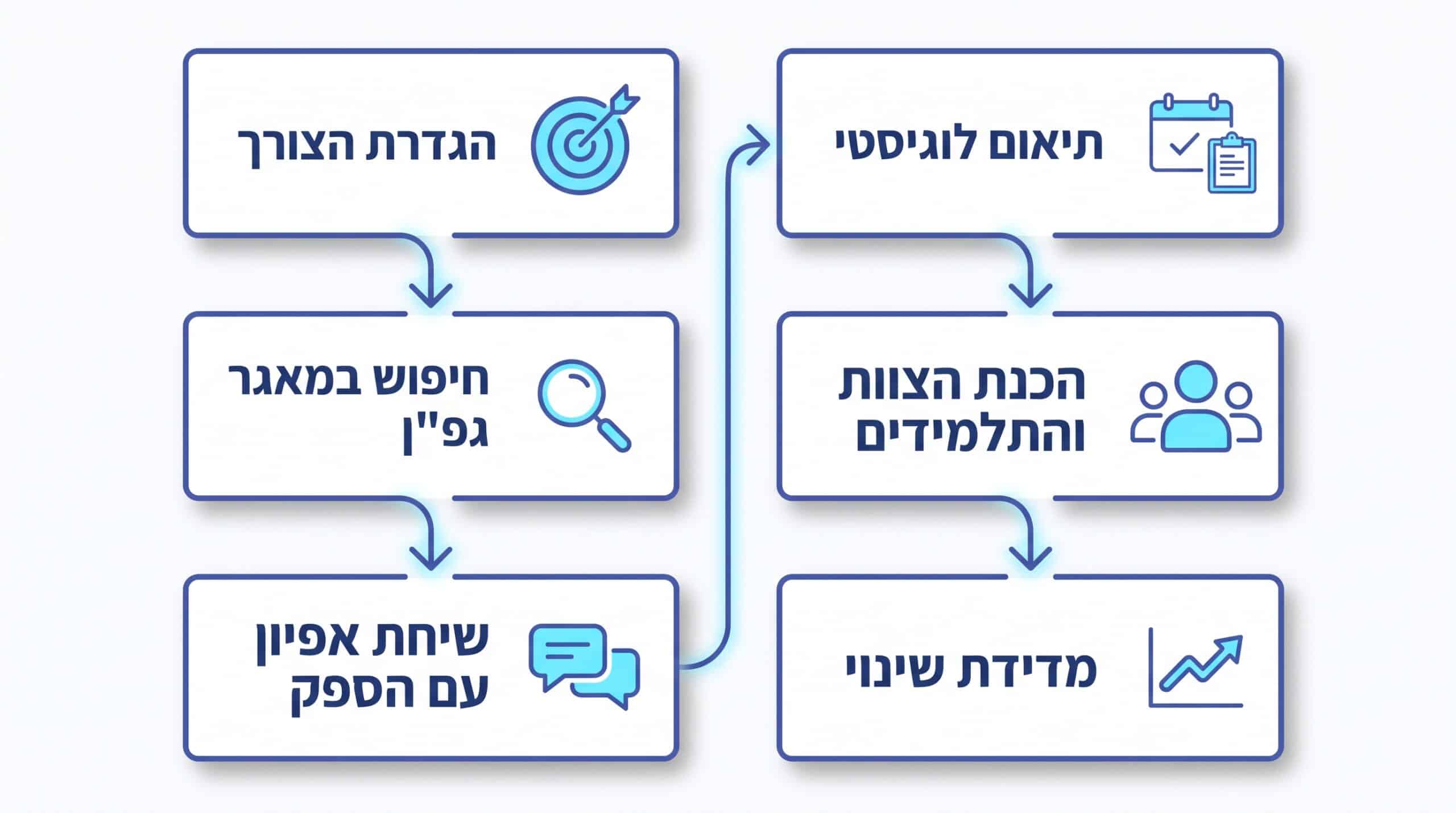 פנייה מקצועית לתהליך ליווי רגשי לילדים