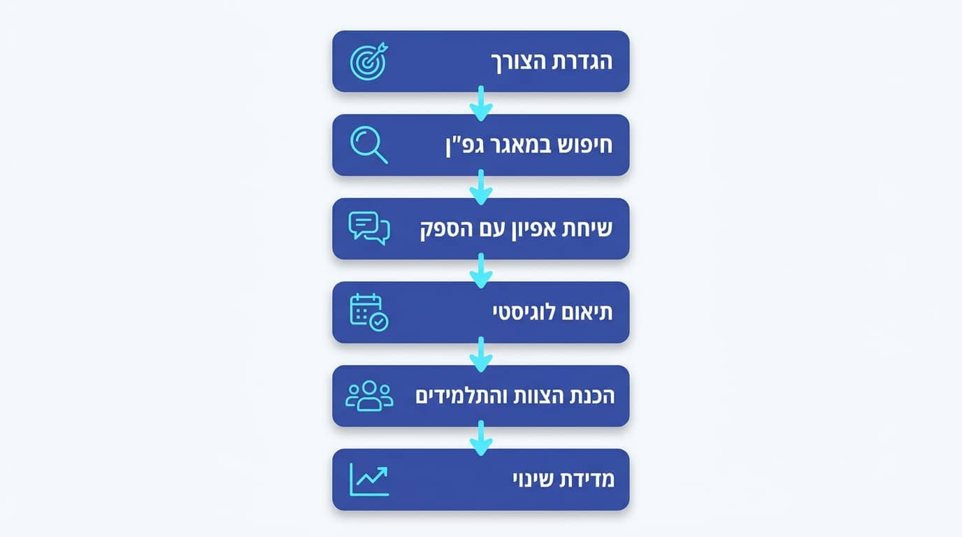 השוואה בין דמיון, יצירתיות ופתרון בעיות בפעילות ילדים