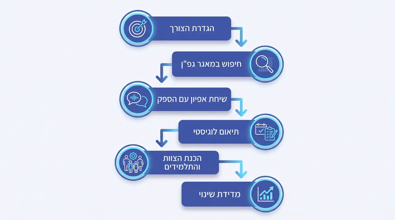 הצעדים הבאים להזמנת סדנה שמשאירה שינוי מתמשך